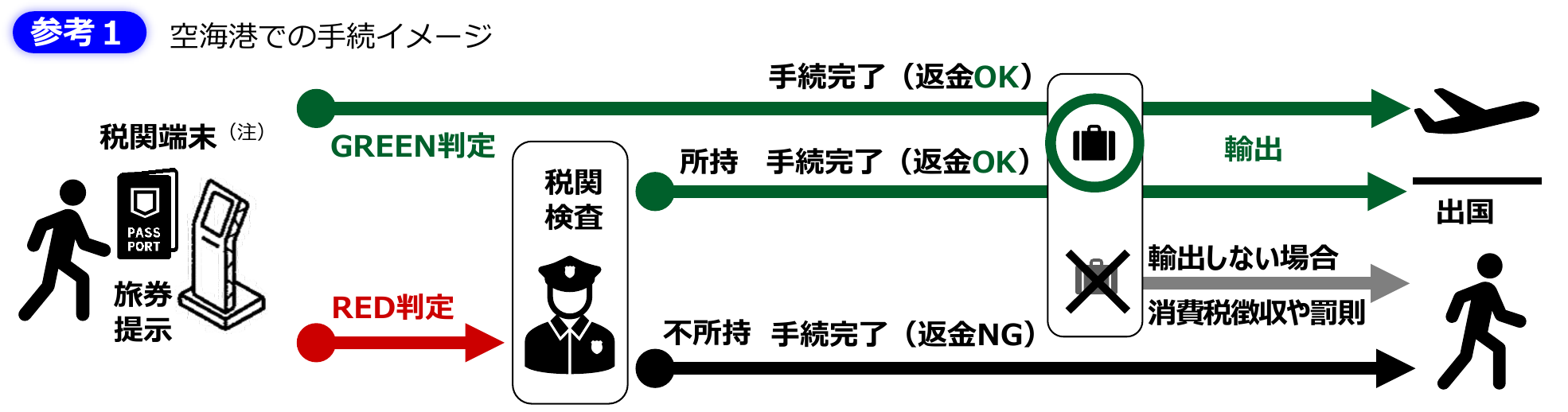 國稅廳分流圖:機台讀取護照後,綠色判定完成;紅色判定須到海關檢查。商品在身邊則可完成確認,缺件則不可退款;確認後仍須將商品帶出境。