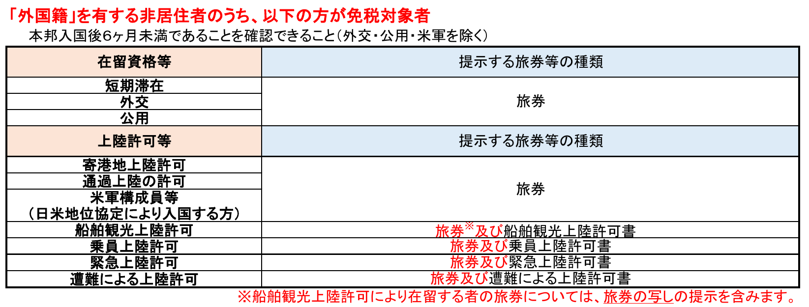 觀光廳外國籍非居住者資格表:短期滯在、外交、公用及各種上陸許可,分別對照應出示的護照與許可文件;一般短期滯在須確認入境未滿六個月。