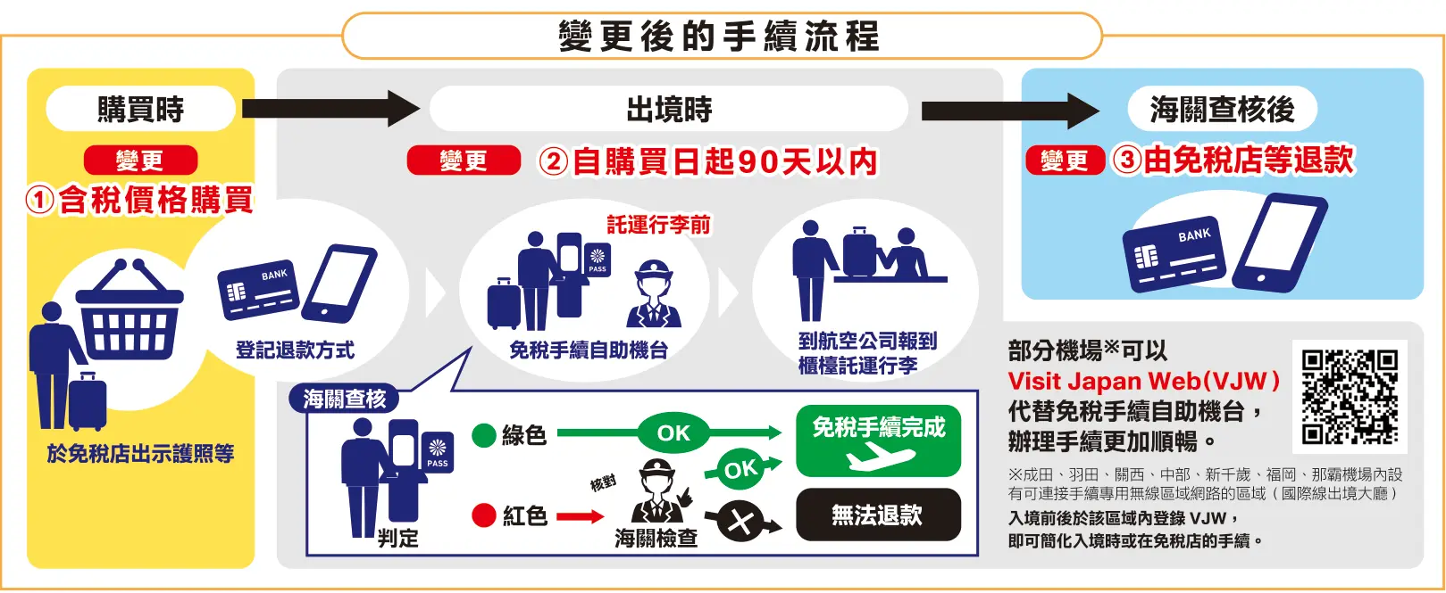 官方四步驟:含稅付款與退款登記、機台或線上海關確認、必要時出示商品、完成後託運並由店家退款。