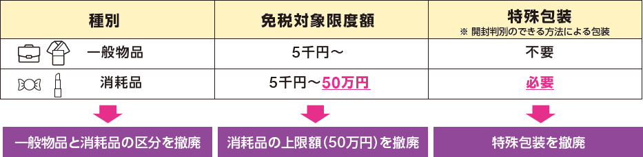 財務省對照圖:上方舊制將一般物品與消耗品分開,消耗品有五十萬日圓上限與密封要求;下方箭頭指出新制取消這三項限制。