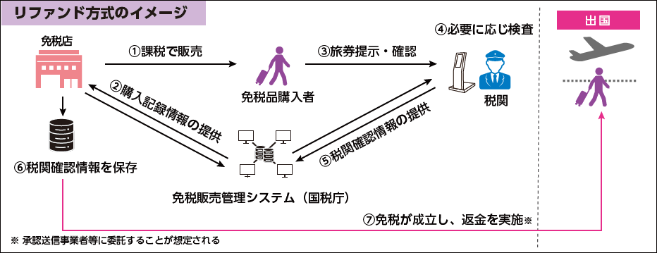 財務省退稅資訊流:旅客向免稅店付含稅價、在海關出示護照確認;結果經國稅廳系統提供店家,再由店家退款。